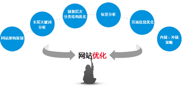 冠讯网络分享网站关键词排名的步骤