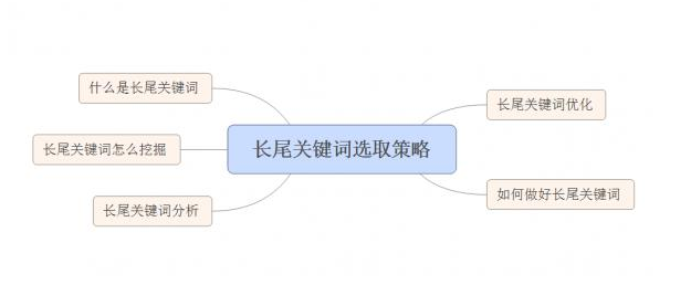 分享一些做长尾词排名的好方法