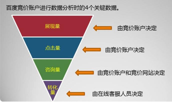 竞价推广之间的数据关联分析