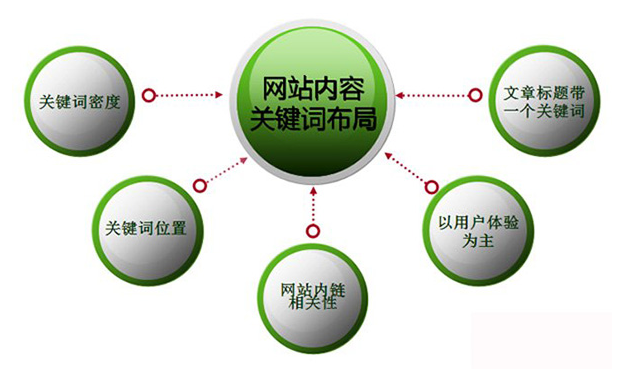 如何为网站部署关键词，营销型网站如何部署关键词